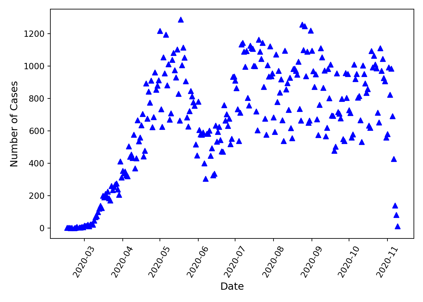 Scatter plot of cases versus time.