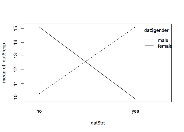 An antagonistic Interaction plot of treatment and gender.