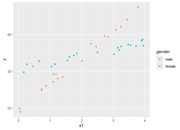 A scatterplot of x versus y colored by gender.